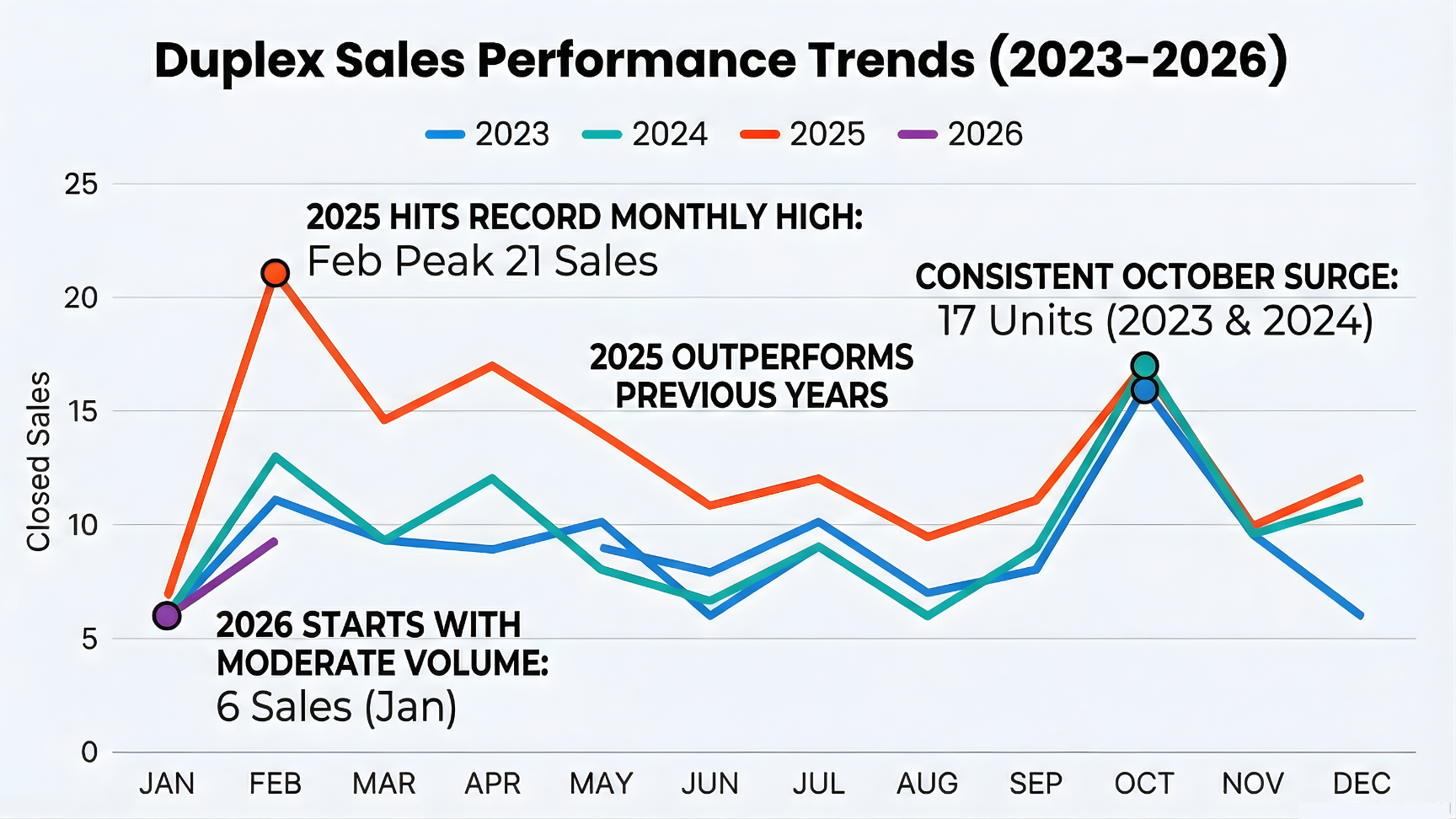 Spokane Duplex Closed Sales (2023-2026 ytd) for January 2026